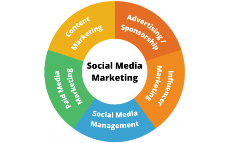 Social-Media-Marketing